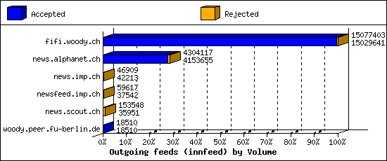 Outgoing feeds (innfeed) by Volume