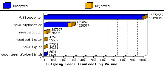 Outgoing feeds (innfeed) by Volume