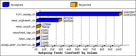 Outgoing feeds (innfeed) by Volume