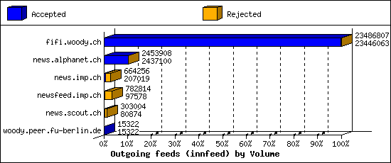 Outgoing feeds (innfeed) by Volume