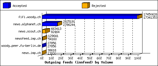 Outgoing feeds (innfeed) by Volume