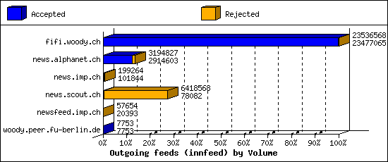 Outgoing feeds (innfeed) by Volume