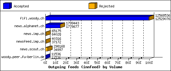 Outgoing feeds (innfeed) by Volume