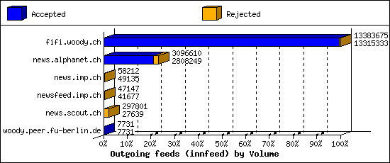 Outgoing feeds (innfeed) by Volume