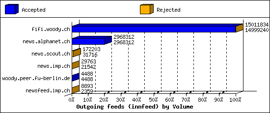 Outgoing feeds (innfeed) by Volume