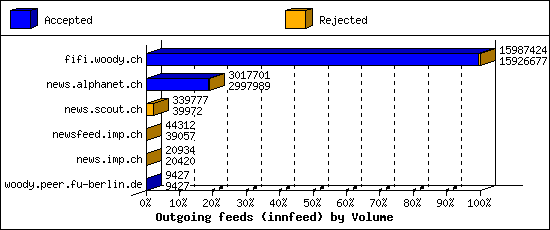 Outgoing feeds (innfeed) by Volume