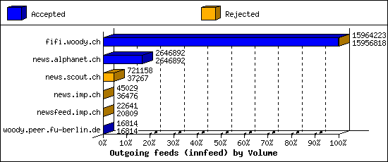 Outgoing feeds (innfeed) by Volume