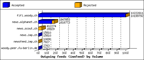 Outgoing feeds (innfeed) by Volume