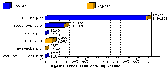 Outgoing feeds (innfeed) by Volume