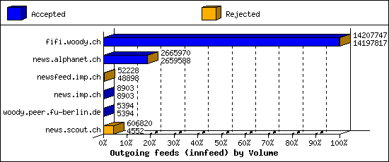 Outgoing feeds (innfeed) by Volume