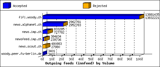 Outgoing feeds (innfeed) by Volume