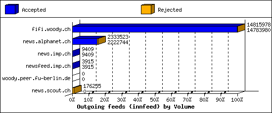 Outgoing feeds (innfeed) by Volume