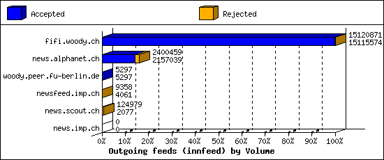 Outgoing feeds (innfeed) by Volume