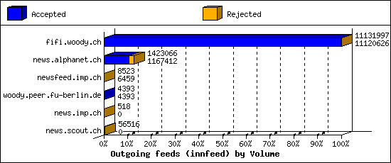 Outgoing feeds (innfeed) by Volume