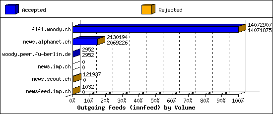 Outgoing feeds (innfeed) by Volume