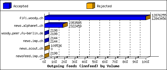 Outgoing feeds (innfeed) by Volume