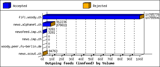 Outgoing feeds (innfeed) by Volume