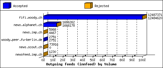 Outgoing feeds (innfeed) by Volume