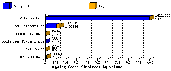 Outgoing feeds (innfeed) by Volume