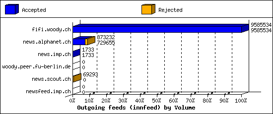 Outgoing feeds (innfeed) by Volume