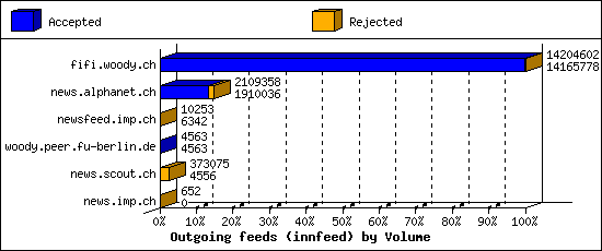 Outgoing feeds (innfeed) by Volume