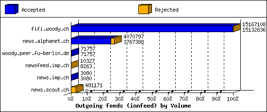 Outgoing feeds (innfeed) by Volume