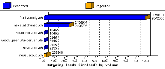 Outgoing feeds (innfeed) by Volume