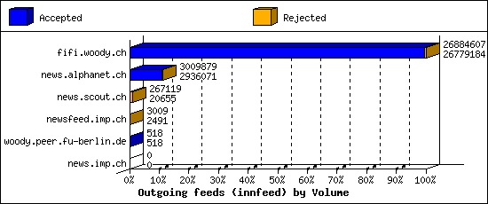 Outgoing feeds (innfeed) by Volume