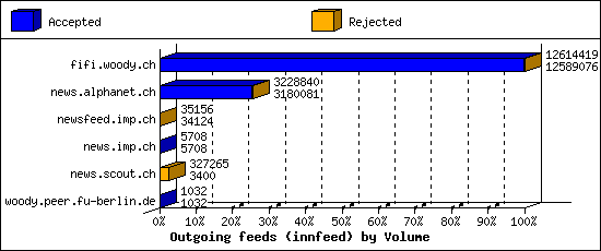 Outgoing feeds (innfeed) by Volume