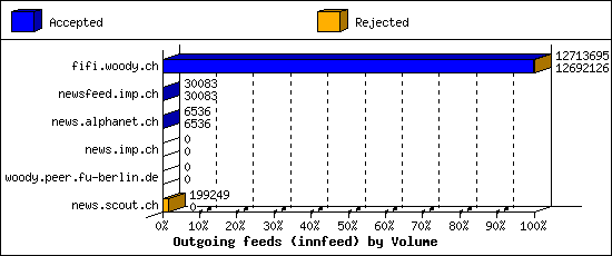 Outgoing feeds (innfeed) by Volume