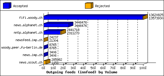 Outgoing feeds (innfeed) by Volume