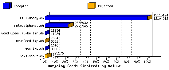 Outgoing feeds (innfeed) by Volume