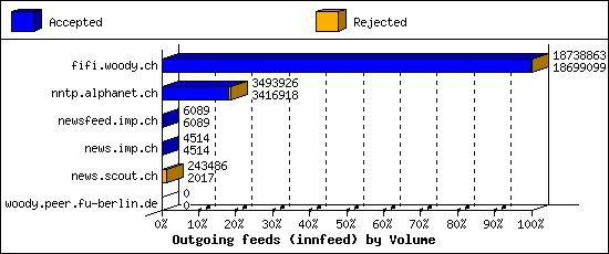 Outgoing feeds (innfeed) by Volume