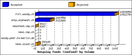 Outgoing feeds (innfeed) by Volume