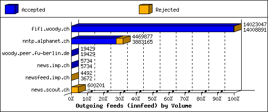 Outgoing feeds (innfeed) by Volume