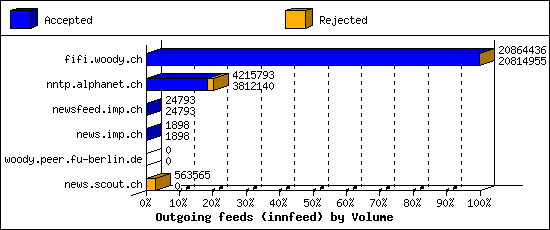 Outgoing feeds (innfeed) by Volume