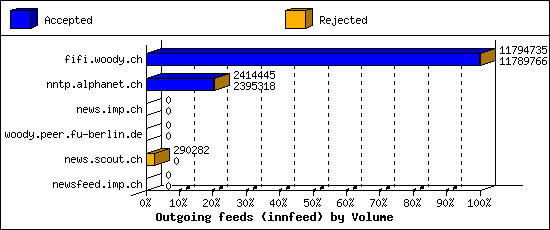 Outgoing feeds (innfeed) by Volume