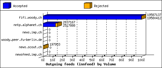 Outgoing feeds (innfeed) by Volume