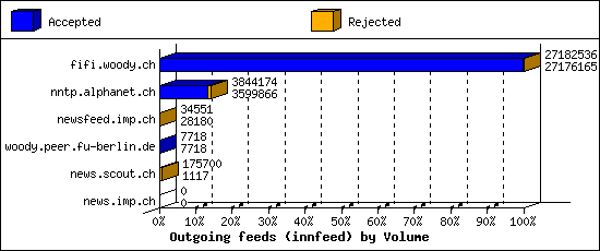 Outgoing feeds (innfeed) by Volume