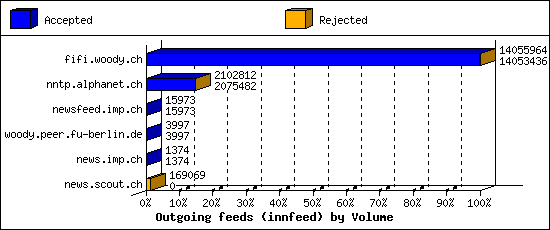 Outgoing feeds (innfeed) by Volume