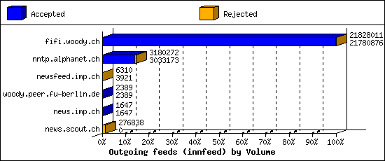 Outgoing feeds (innfeed) by Volume