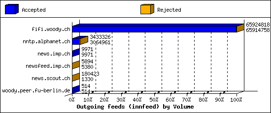 Outgoing feeds (innfeed) by Volume