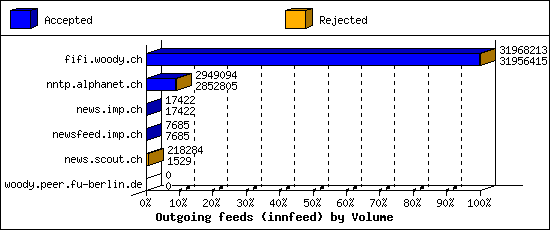 Outgoing feeds (innfeed) by Volume