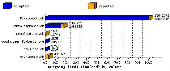 Outgoing feeds (innfeed) by Volume