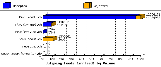 Outgoing feeds (innfeed) by Volume