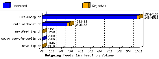 Outgoing feeds (innfeed) by Volume