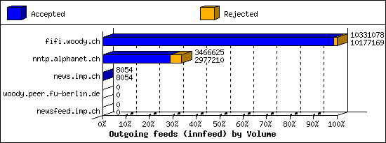 Outgoing feeds (innfeed) by Volume