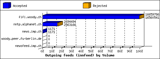 Outgoing feeds (innfeed) by Volume