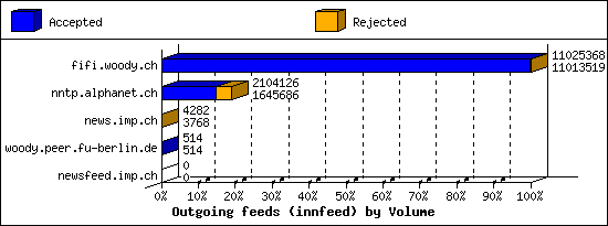 Outgoing feeds (innfeed) by Volume