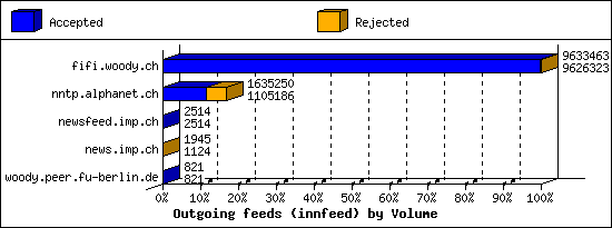 Outgoing feeds (innfeed) by Volume